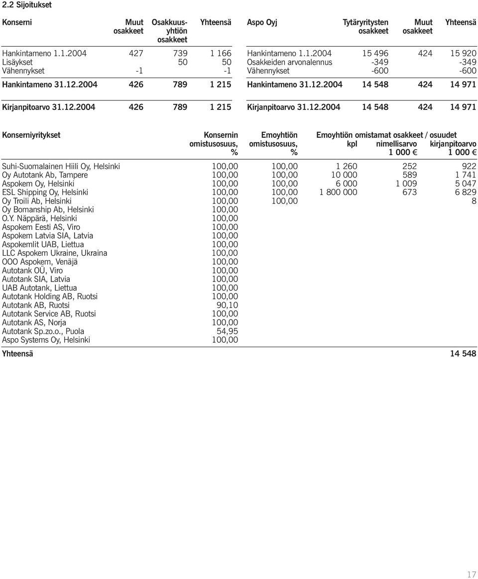 12.2004 14 548 424 14 971 Konserniyritykset Konsernin Emoyhtiön Emoyhtiön omistamat osakkeet / osuudet omistusosuus, omistusosuus, kpl nimellisarvo kirjanpitoarvo % % 1 000 3 1 000 3 Suhi-Suomalainen