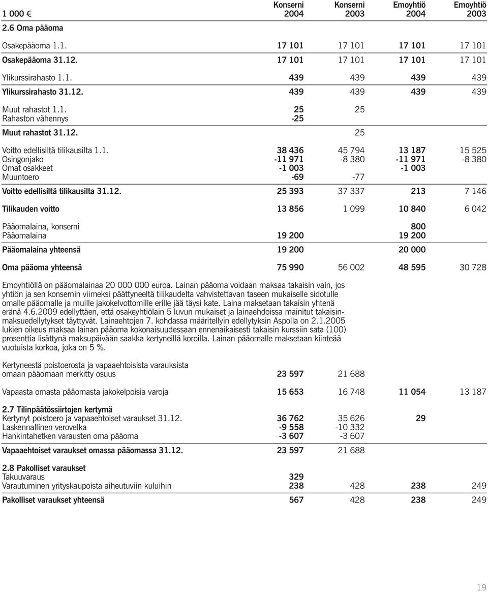 12. 25 393 37 337 213 7 146 Tilikauden voitto 13 856 1 099 10 840 6 042 Pääomalaina, konserni 800 Pääomalaina 19 200 19 200 Pääomalaina yhteensä 19 200 20 000 Oma pääoma yhteensä 75 990 56 002 48 595