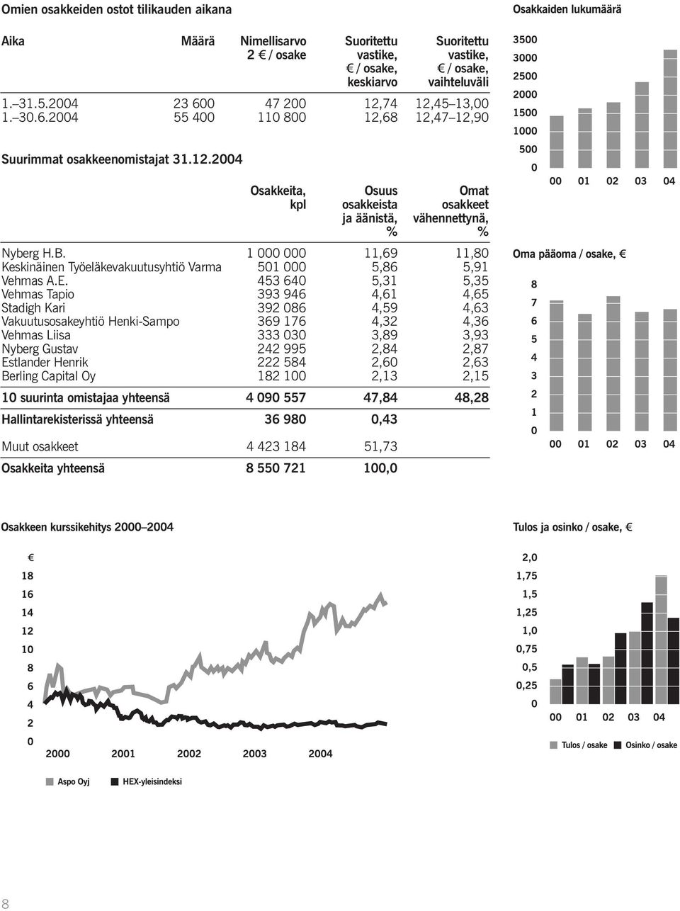 B. 1 000 000 11,69 11,80 Keskinäinen Työeläkevakuutusyhtiö Varma 501 000 5,86 5,91 Vehmas A.E.