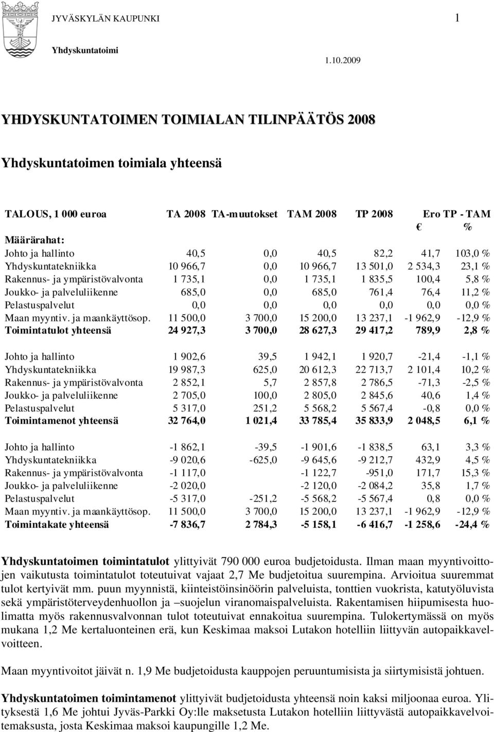 40,5 82,2 41,7 103,0 % Yhdyskuntatekniikka 10 966,7 0,0 10 966,7 13 501,0 2 534,3 23,1 % Rakennus- ja ympäristövalvonta 1 735,1 0,0 1 735,1 1 835,5 100,4 5,8 % Joukko- ja palveluliikenne 685,0 0,0