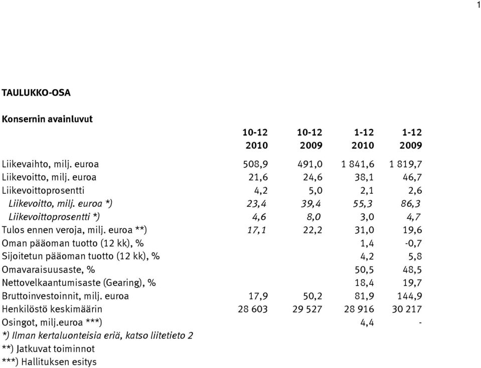 euroa **) 17,1 22,2 31,0 19,6 Oman pääoman tuotto (12 kk), % 1,4-0,7 Sijoitetun pääoman tuotto (12 kk), % 4,2 5,8 Omavaraisuusaste, % 50,5 48,5 Nettovelkaantumisaste (Gearing), % 18,4