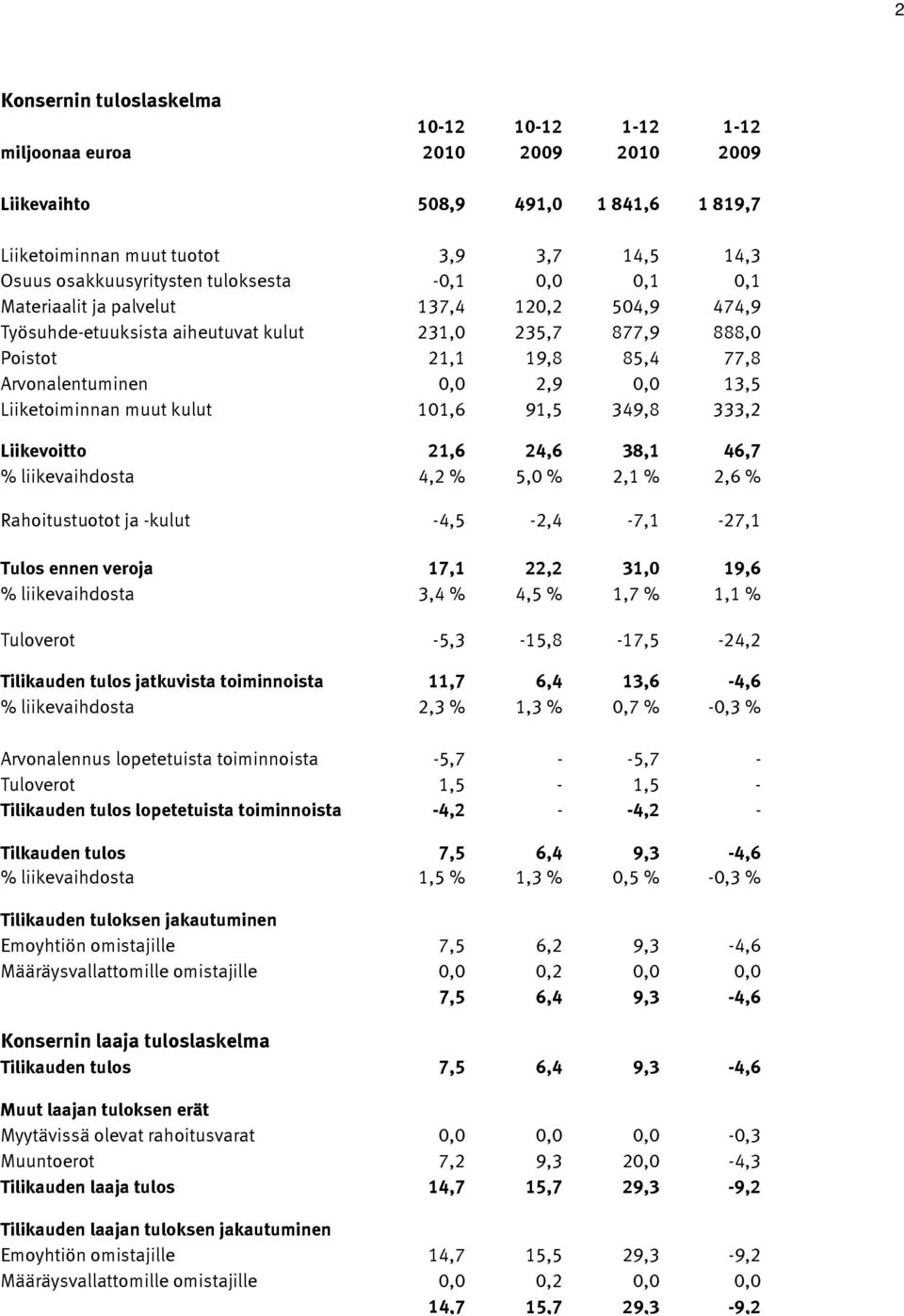 Liiketoiminnan muut kulut 101,6 91,5 349,8 333,2 Liikevoitto 21,6 24,6 38,1 46,7 % liikevaihdosta 4,2 % 5,0 % 2,1 % 2,6 % Rahoitustuotot ja -kulut -4,5-2,4-7,1-27,1 Tulos ennen veroja 17,1 22,2 31,0