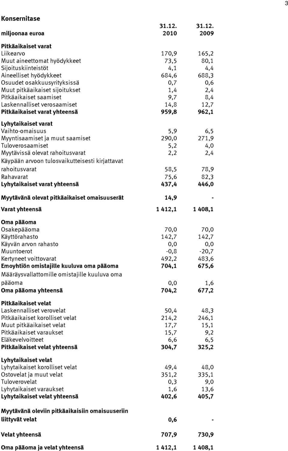 miljoonaa euroa 2010 2009 Pitkäaikaiset varat Liikearvo 170,9 165,2 Muut aineettomat hyödykkeet 73,5 80,1 Sijoituskiinteistöt 4,1 4,4 Aineelliset hyödykkeet 684,6 688,3 Osuudet osakkuusyrityksissä