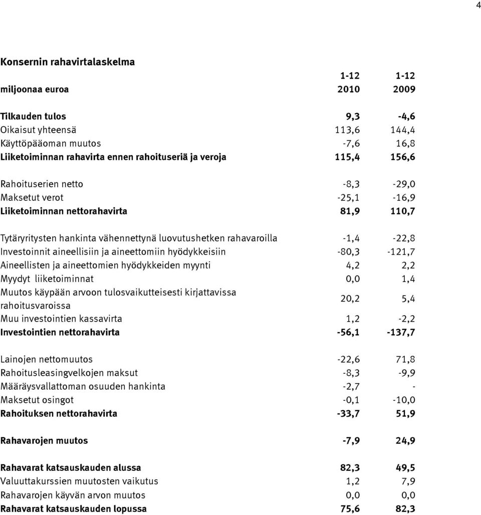 Investoinnit aineellisiin ja aineettomiin hyödykkeisiin -80,3-121,7 Aineellisten ja aineettomien hyödykkeiden myynti 4,2 2,2 Myydyt liiketoiminnat 0,0 1,4 Muutos käypään arvoon tulosvaikutteisesti