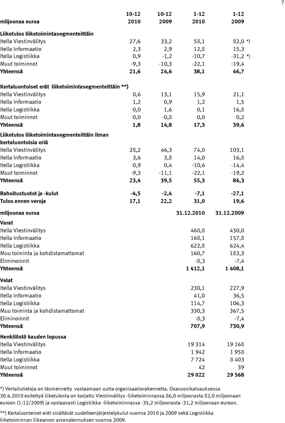 1,2 0,9 1,2 1,5 Itella Logistiikka 0,0 1,6 0,1 16,8 Muut toiminnot 0,0-0,8 0,0 0,2 Yhteensä 1,8 14,8 17,3 39,6 Liiketulos liiketoimintasegmenteittäin ilman kertaluontoisia eriä Itella Viestinvälitys