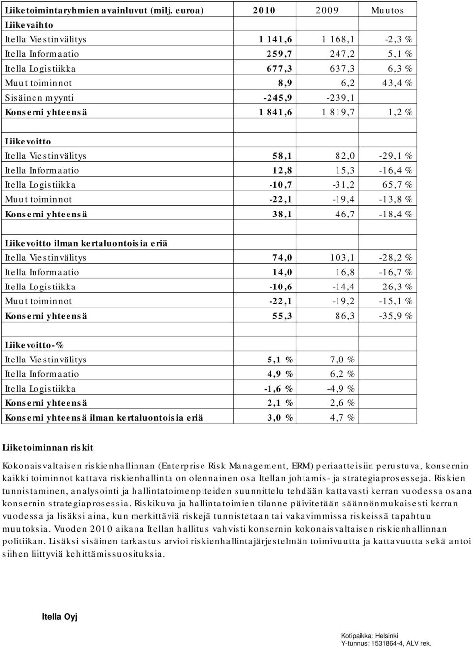 -245,9-239,1 Konserni yhteensä 1 841,6 1 819,7 1,2 % Liikevoitto Itella Viestinvälitys 58,1 82,0-29,1 % Itella Informaatio 12,8 15,3-16,4 % Itella Logistiikka -10,7-31,2 65,7 % Muut toiminnot