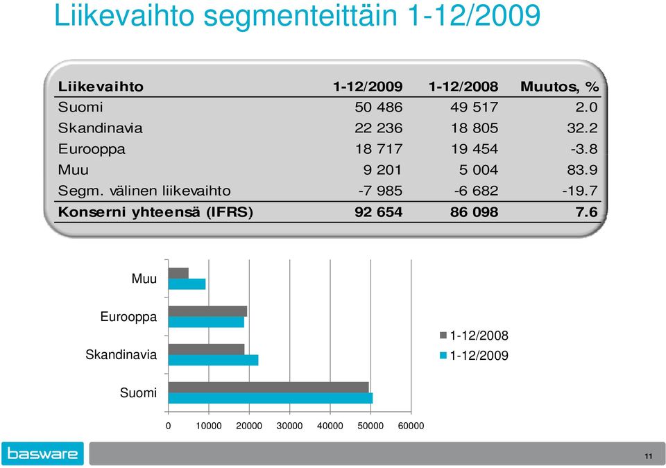 8 Muu 9 201 5 004 83.9 Segm. välinen liikevaihto -7 985-6 682-19.