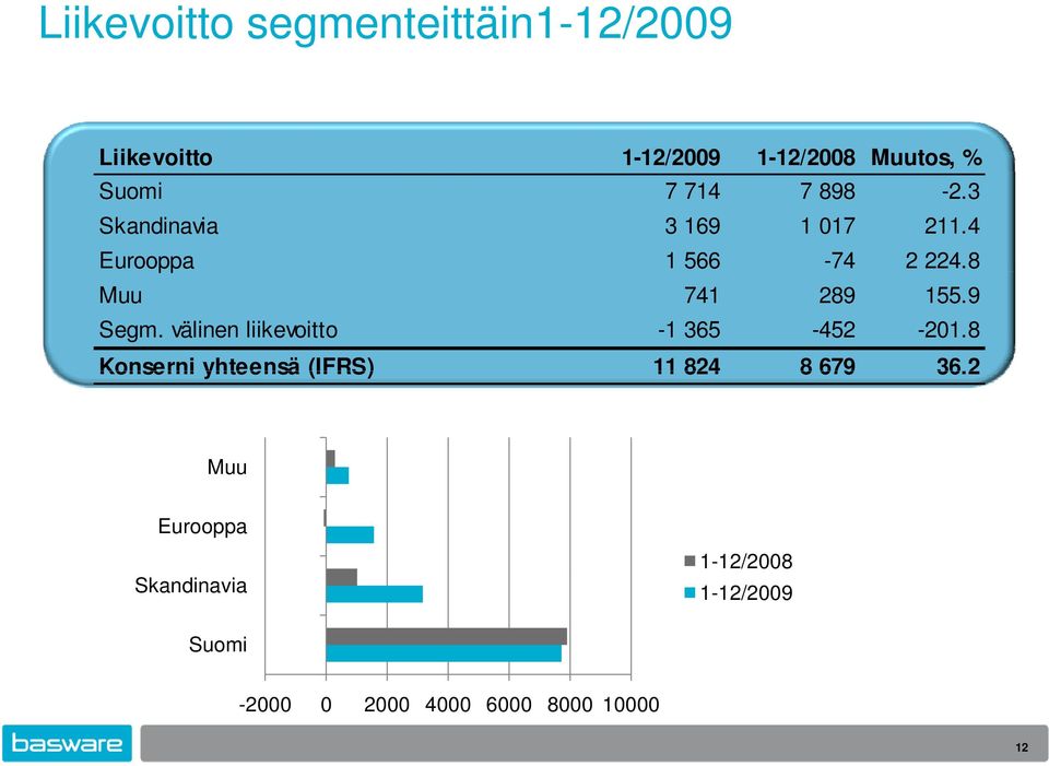 9 Segm. välinen liikevoitto -1 365-452 -201.8 Konserni yhteensä (IFRS) 11 824 8 679 36.