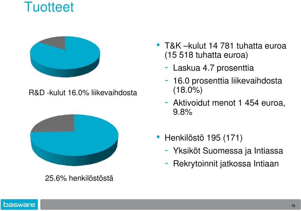 Laskua 4.7 prosenttia - 16.0 prosenttia liikevaihdosta (18.