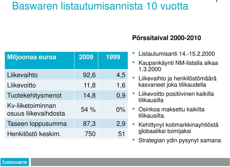 750 51 Listautumisanti 14.-15.2.2000 Kaupankäynti NM-listalla alkaa 1.3.