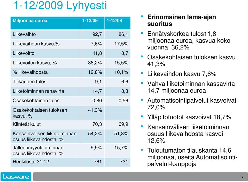 osuus liikevaihdosta, % Jälleenmyyntitoiminnan osuus liikevaihdosta, % 9,9% 15,7% Henkilöstö 31.12.