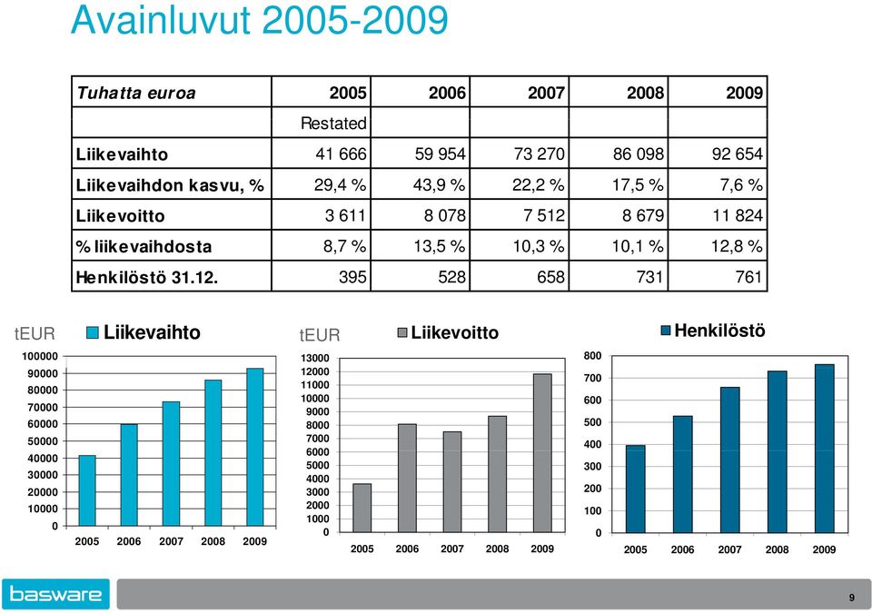 8 679 11 824 % liikevaihdosta 8,7 % 13,5 % 10,3 % 10,1 % 12,