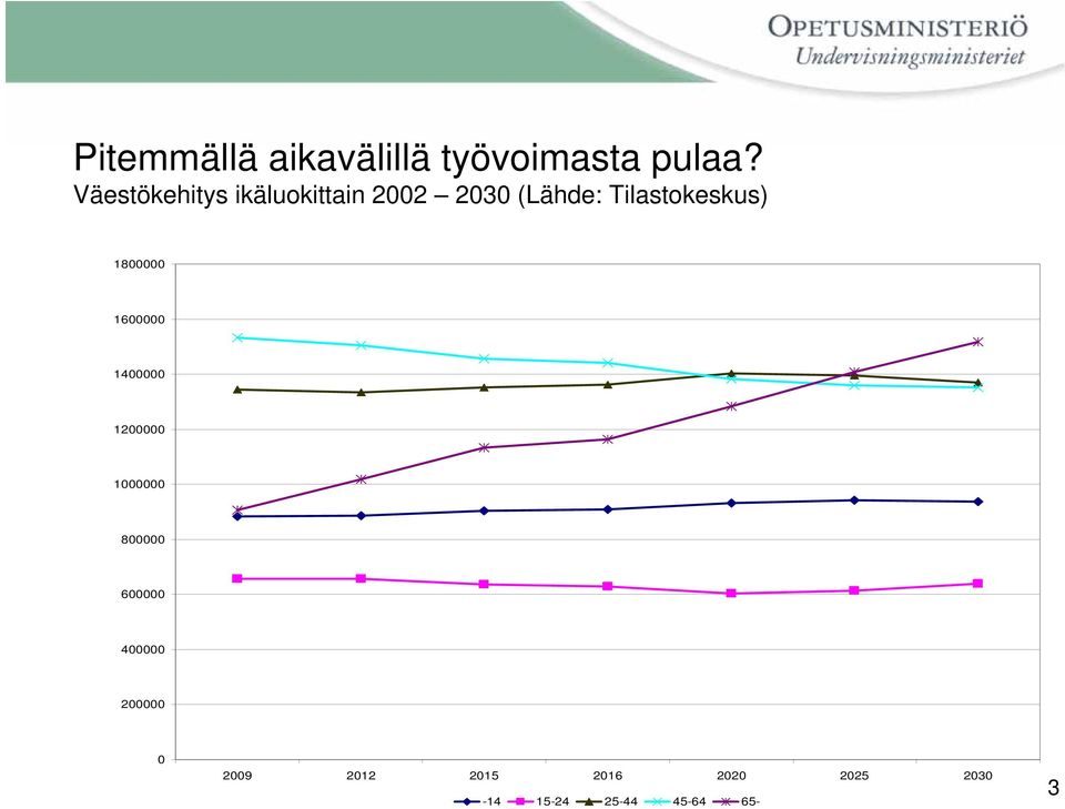 Tilastokeskus) 1800000 1600000 1400000 1200000 1000000