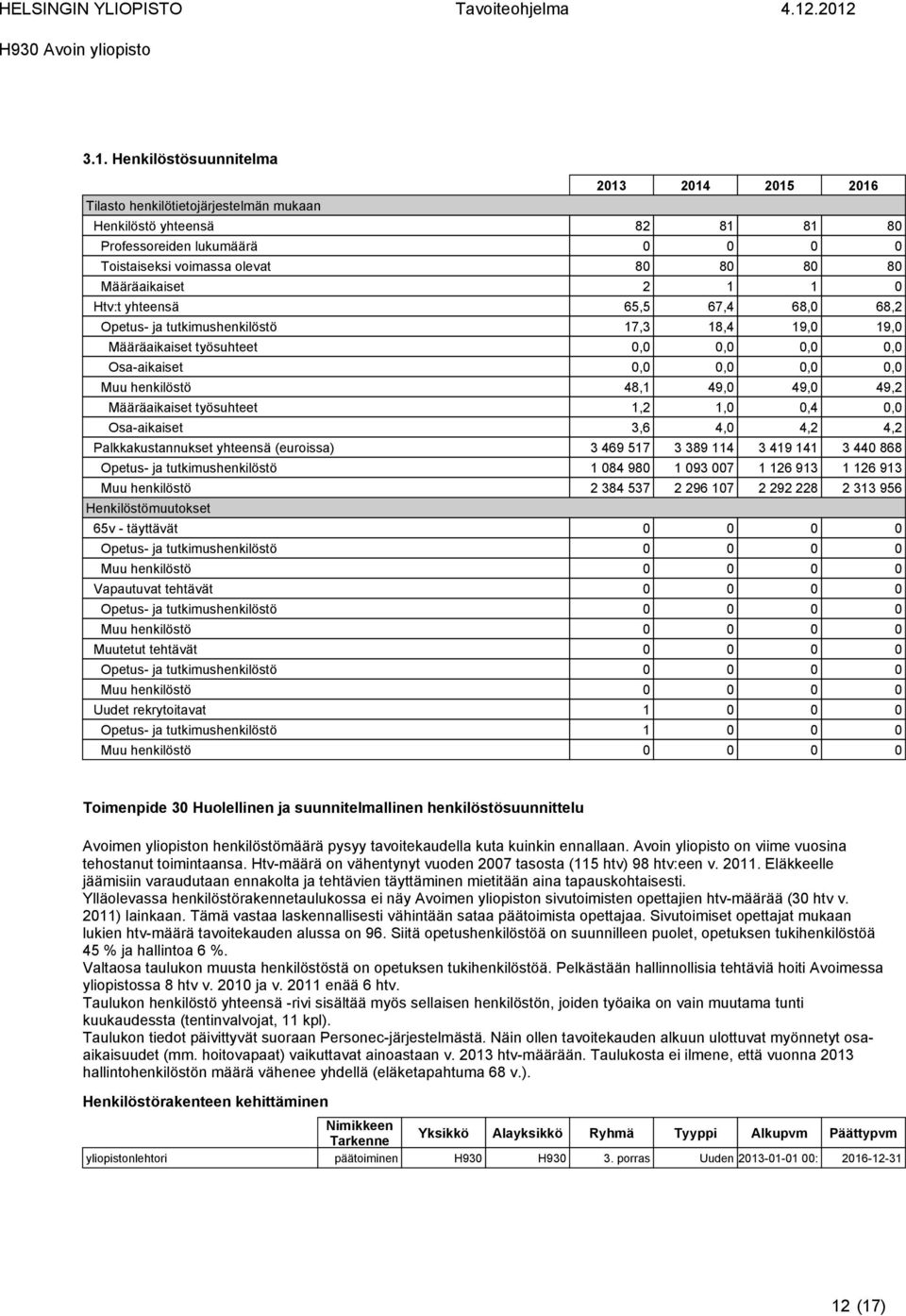 1 Htv:t yhteensä 65,5 67,4 68, 68,2 Opetus- ja tutkimushenkilöstö 17,3 18,4 19, 19, Määräaikaiset työsuhteet,,,, Osa-aikaiset,,,, Muu henkilöstö 48,1 49, 49, 49,2 Määräaikaiset työsuhteet 1,2 1,,4,