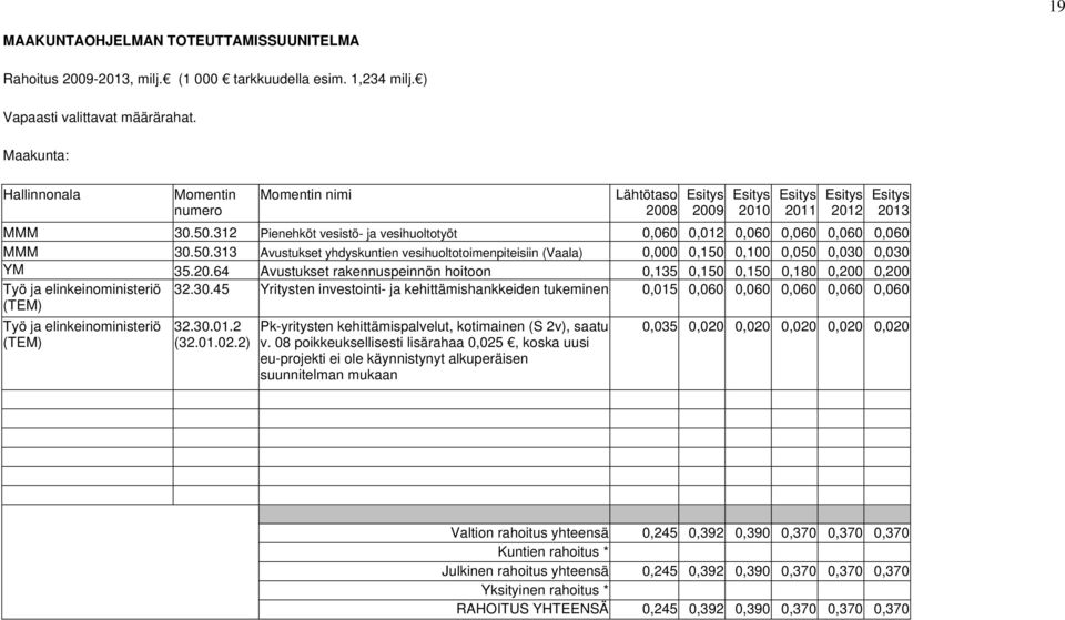 20.64 Avustukset rakennuspeinnön hoitoon 0,135 0,150 0,150 0,180 0,200 0,200 Työ ja elinkeinoministeriö (TEM) 32.30.