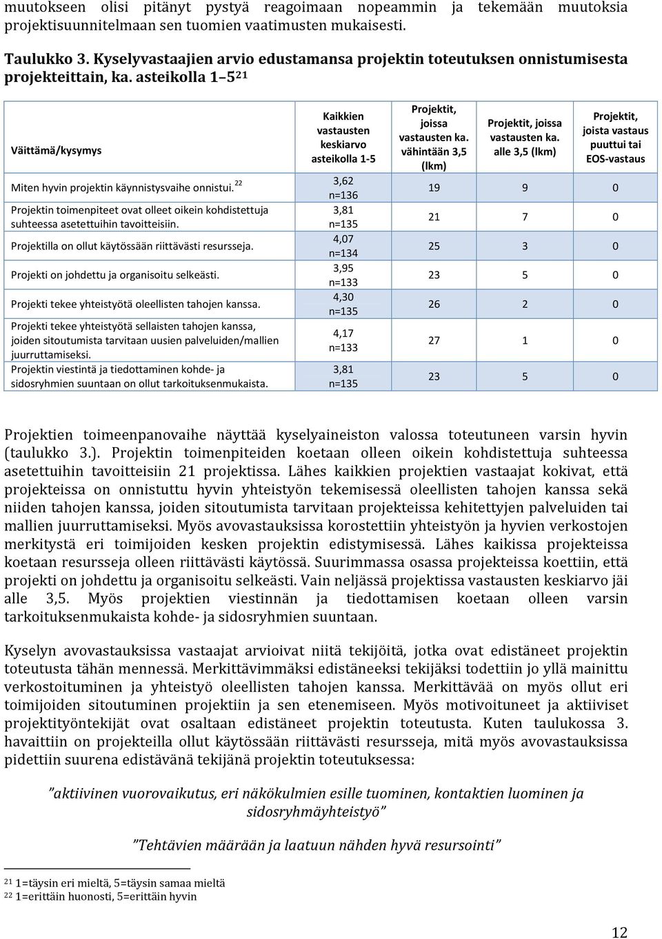 asteikolla 1 5 21 Väittämä/kysymys Kaikkien vastausten keskiarvo asteikolla 1-5 22 3,62 Miten hyvin projektin käynnistysvaihe onnistui.