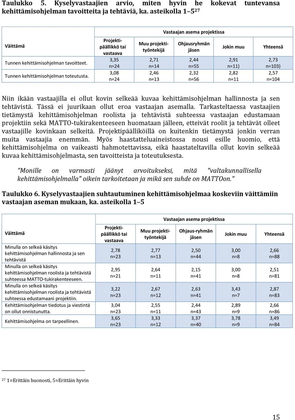 Projektipäällikkö tai vastaava 3,35 n=24 3,08 n=24 Muu projektityöntekijä 2,71 n=14 2,46 n=13 Ohjausryhmän jäsen 2,44 n=55 2,32 n=56 Jokin muu 2,91 n=11) 2,82 n=11 Yhteensä 2,73 n=103) 2,57 n=104