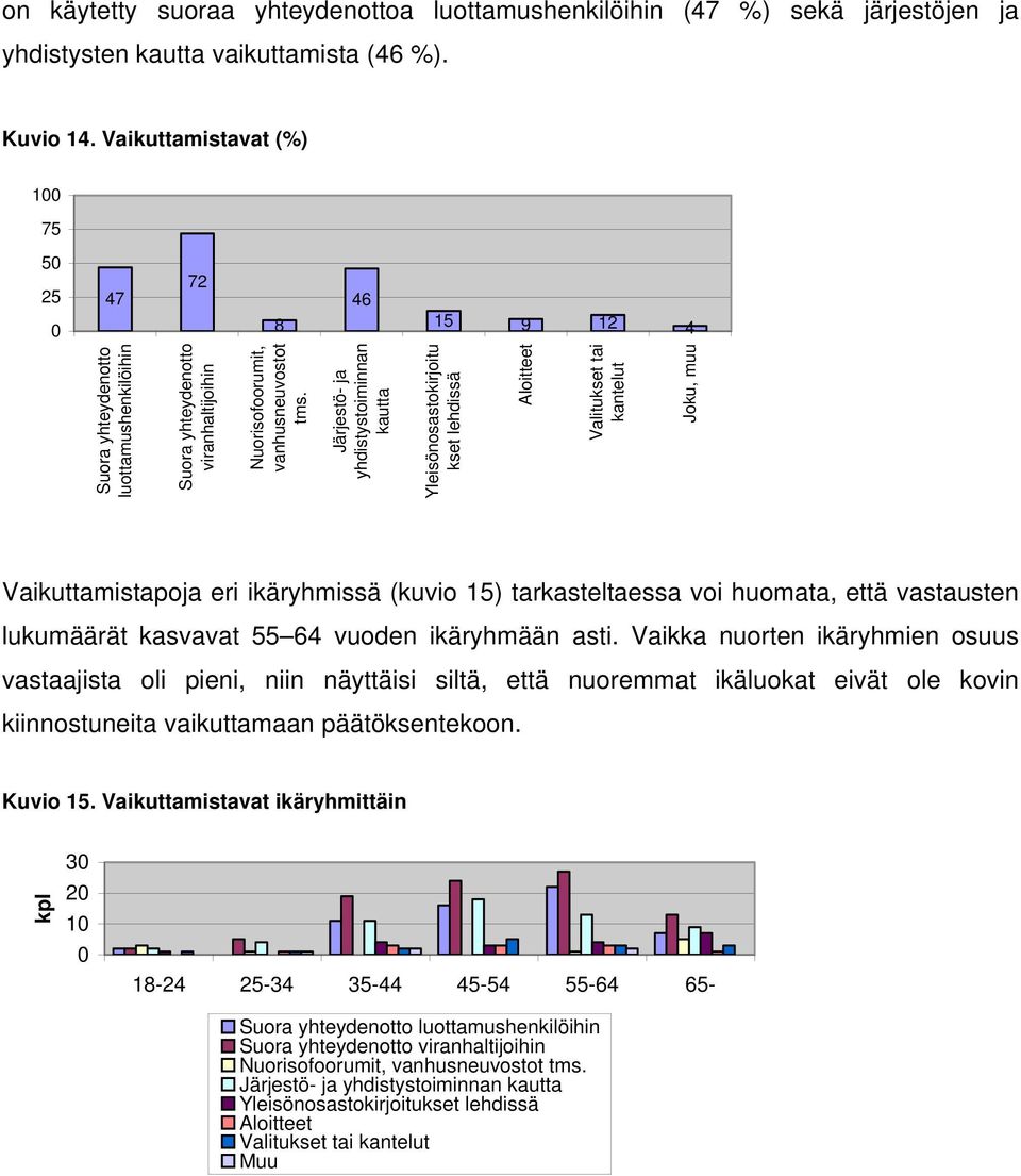 Järjestö- ja yhdistystoiminnan kautta Yleisönosastokirjoitu kset lehdissä Aloitteet Valitukset tai kantelut Joku, muu Vaikuttamistapoja eri ikäryhmissä (kuvio 15) tarkasteltaessa voi huomata, että