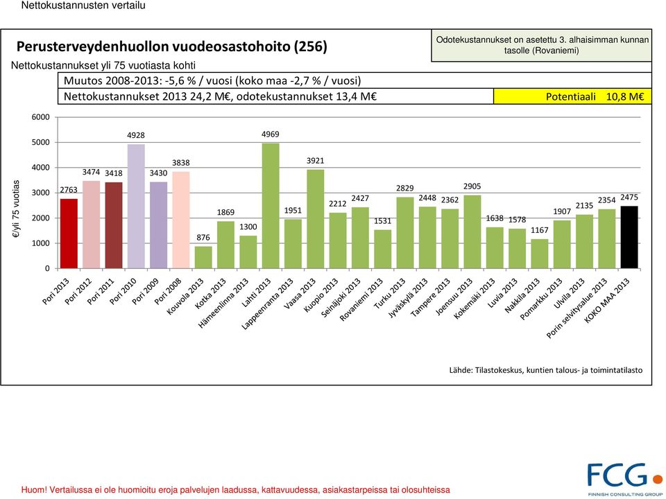 odotekustannukset 13,4 M Potentiaali 1,8 M 5 4928 4969 /yli 75 vuotias 4 3 2 1 2763 3474 3418