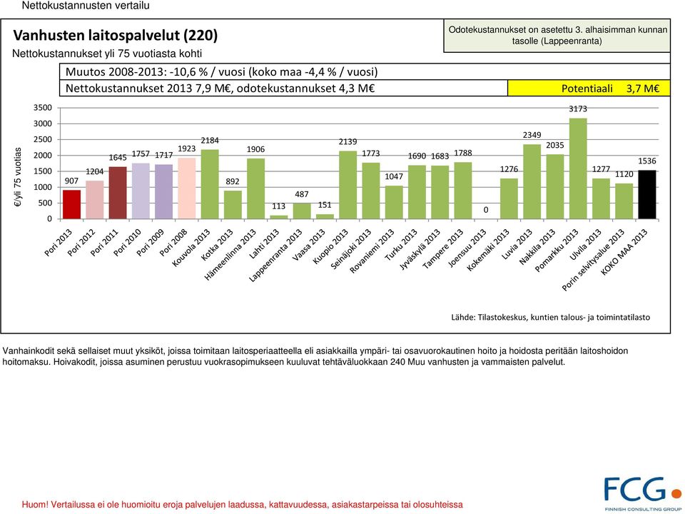 1276 2349 235 3173 1277 112 1536 Vanhainkodit sekä sellaiset muut yksiköt, joissa toimitaan laitosperiaatteella eli asiakkailla ympäri- tai osavuorokautinen hoito ja