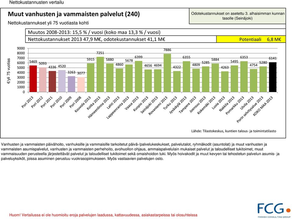 Vanhusten ja vammaisten päivähoito, vanhuksille ja vammaisille tarkoitetut päivä-/palvelukeskukset, palvelutalot, ryhmäkodit (asuntolat) ja muut vanhusten ja vammaisten asumispalvelut, vanhusten ja