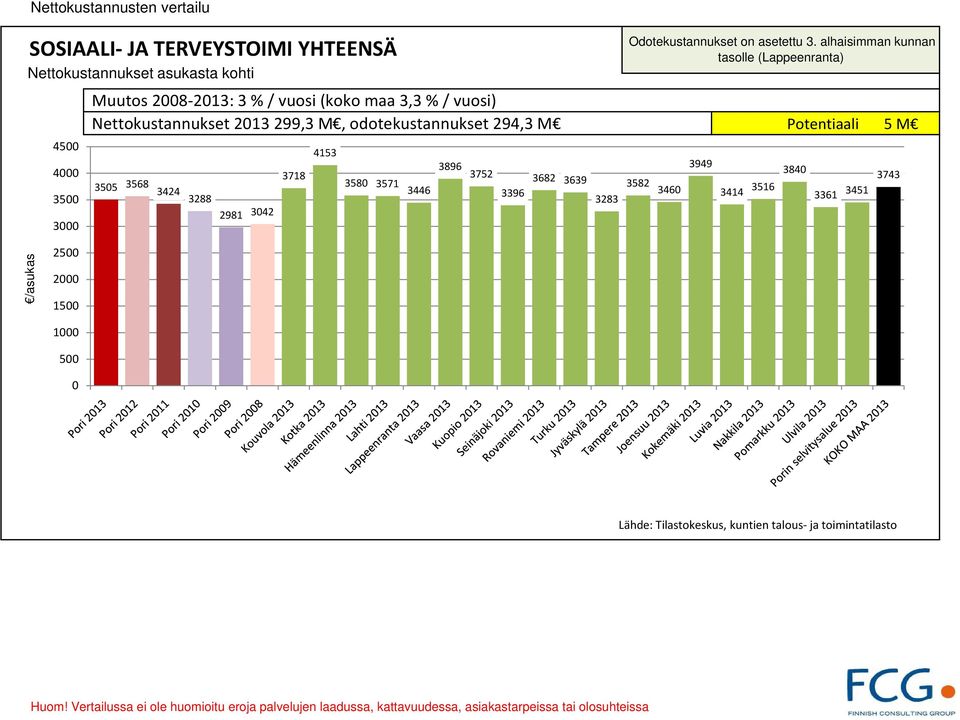 odotekustannukset 294,3 M Potentiaali 5 M 355 3568 3424 3288 2981 342 3718 4153