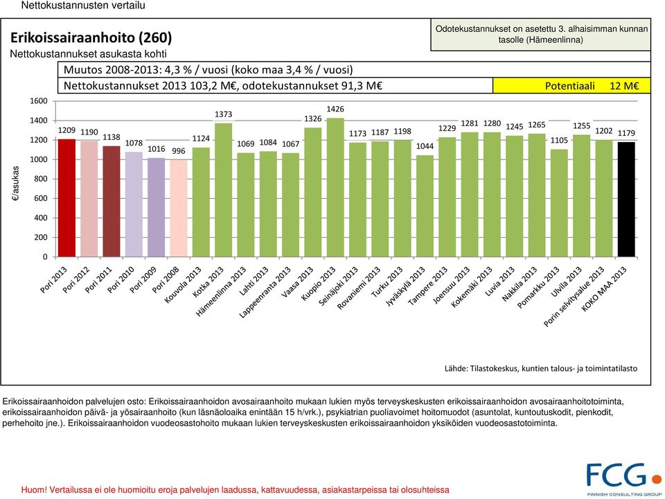 avosairaanhoito mukaan lukien myös terveyskeskusten erikoissairaanhoidon avosairaanhoitotoiminta, erikoissairaanhoidon päivä- ja yösairaanhoito (kun läsnäoloaika enintään 15 h/vrk.