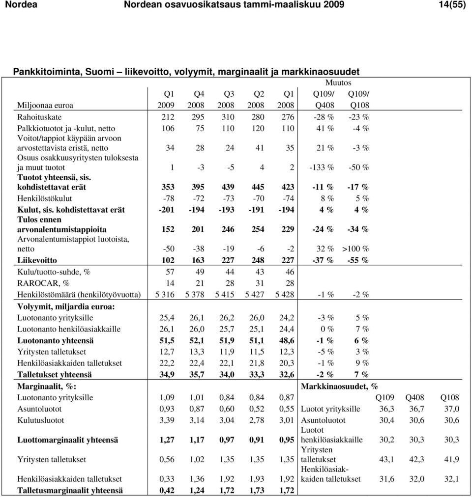 21 % -3 % Osuus osakkuusyritysten tuloksesta ja muut tuotot 1-3 -5 4 2-133 % -50 % Tuotot yhteensä, sis.