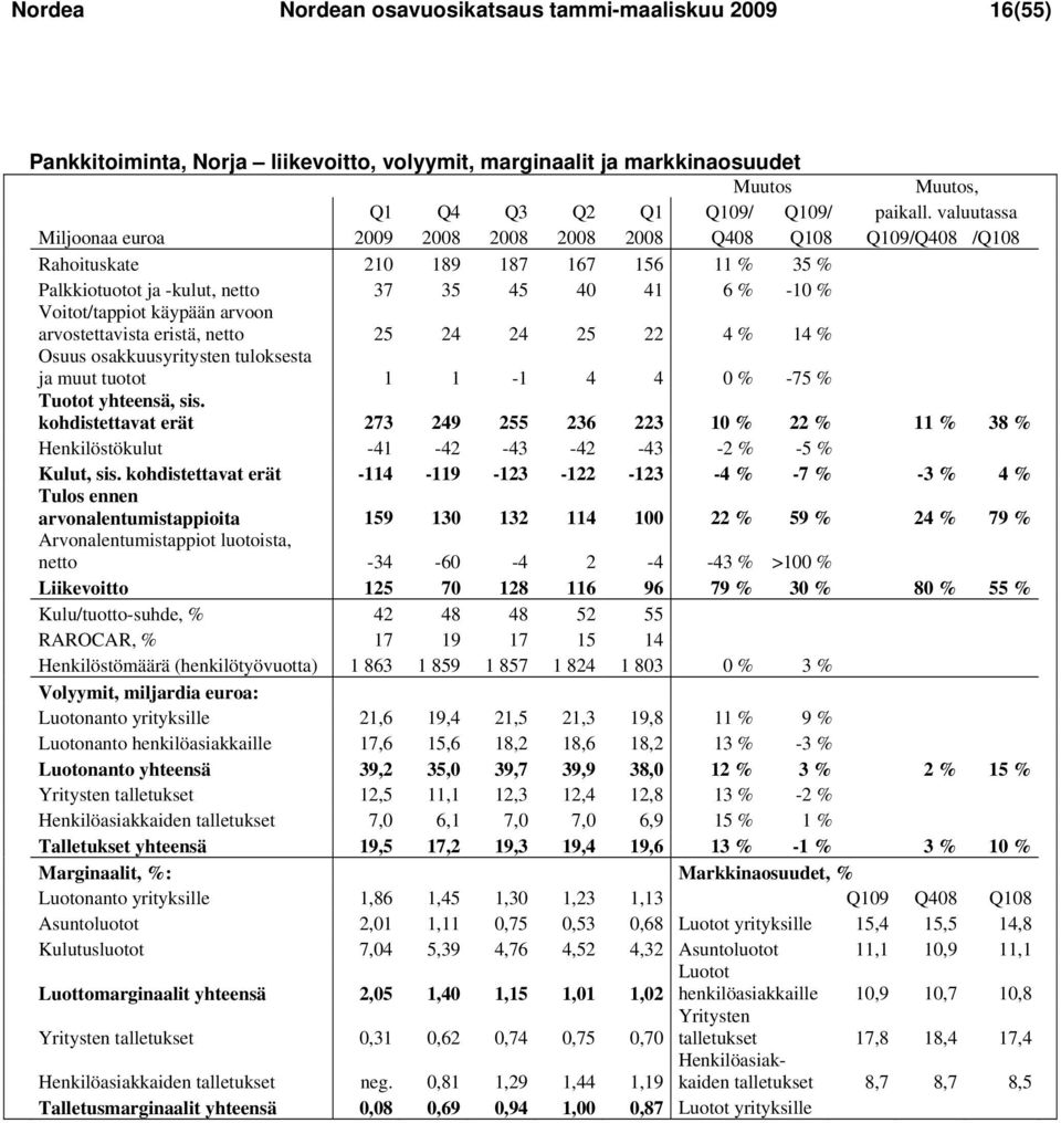 arvoon arvostettavista eristä, netto 25 24 24 25 22 4 % 14 % Osuus osakkuusyritysten tuloksesta ja muut tuotot 1 1-1 4 4 0 % -75 % Tuotot yhteensä, sis.