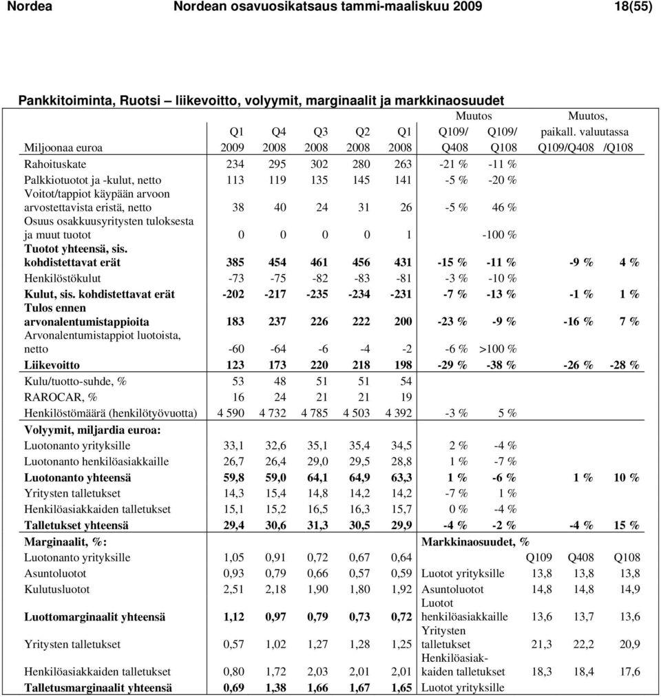 käypään arvoon arvostettavista eristä, netto 38 40 24 31 26-5 % 46 % Osuus osakkuusyritysten tuloksesta ja muut tuotot 0 0 0 0 1-100 % Tuotot yhteensä, sis.