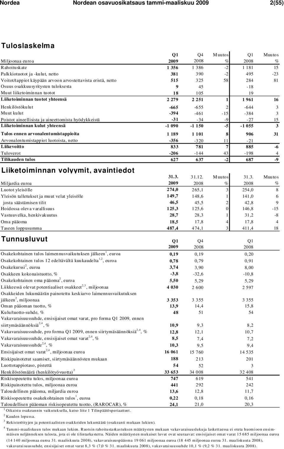 yhteensä 2 279 2 251 1 1 961 16 Henkilöstökulut -665-655 2-644 3 Muut kulut -394-461 -15-384 3 Poistot aineellisista ja aineettomista hyödykkeistä -31-34 -9-27 15 Liiketoiminnan kulut yhteensä -1