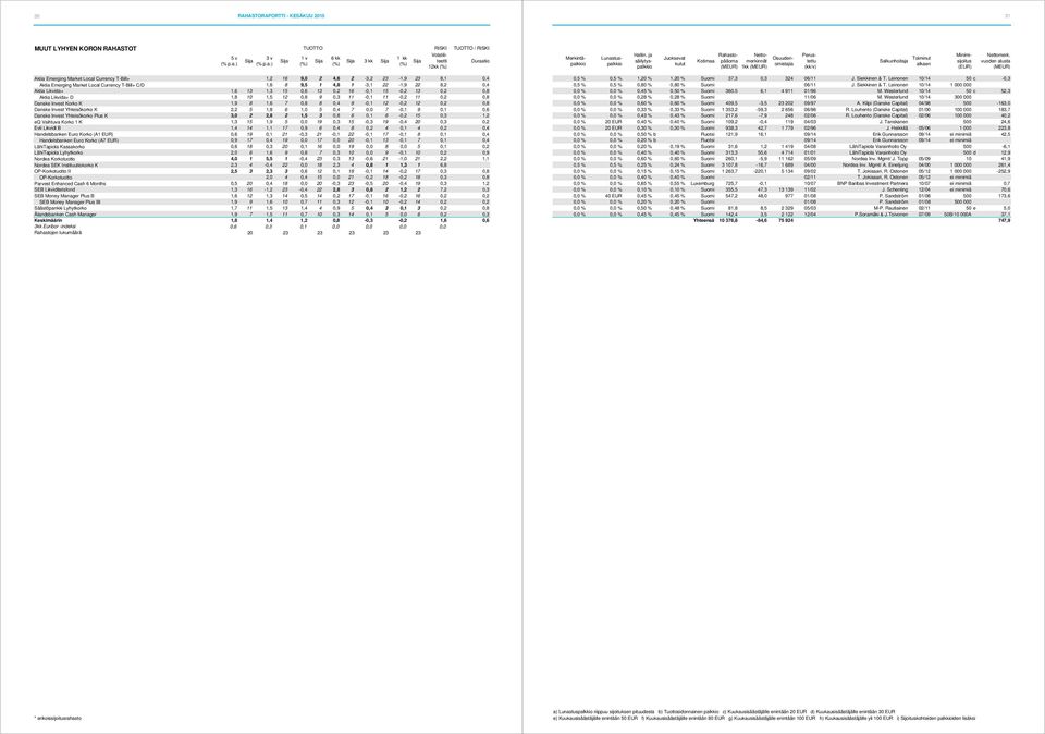 ) 1kk Aktia Emerging Market Local Currency T-Bill+ 1,2 16 9,0 2 4,6 2-3,2 23-1,9 23 8,1 0,4 Aktia Emerging Market Local Currency T-Bill+ C/D 1,6 8 9,5 1 4,8 1-3,1 22-1,9 22 8,2 0,4 Aktia Likvida+ 1,6