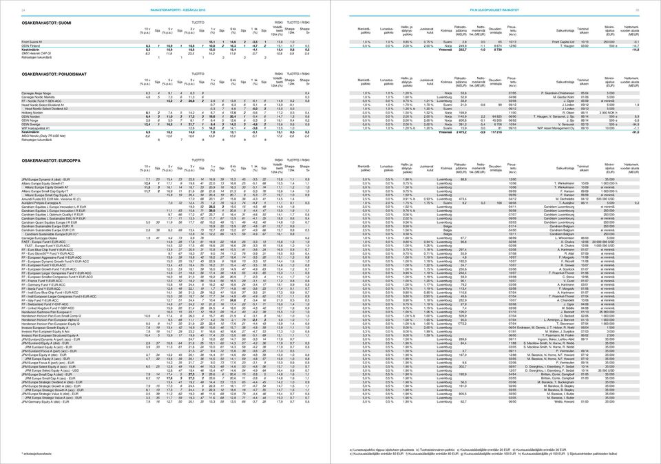 % Suomi 2,8 0,0 65 10/13 Front Capital Ltd 10/13 250 000-0,1 0,0 % 0,0 % 2,00 % 2,00 % Norja 249,9-1,1 8 674 12/90 T.