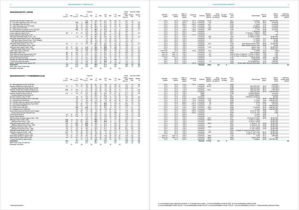 Y-JPY-ACC 9,8 12 12,2 21 29,5 14 22,6 15-2,4 12 18,3 1,6 0,5 FF - Japan Fund Y-JPY-ACC 8,9 15 15,3 19 34,0 7 25,0 8-1,3 7 18,0 1,9 0,5 FF - Japan Smaller Companies Fund Y-JPY-ACC 13,5 2 20,3 4 36,4 3