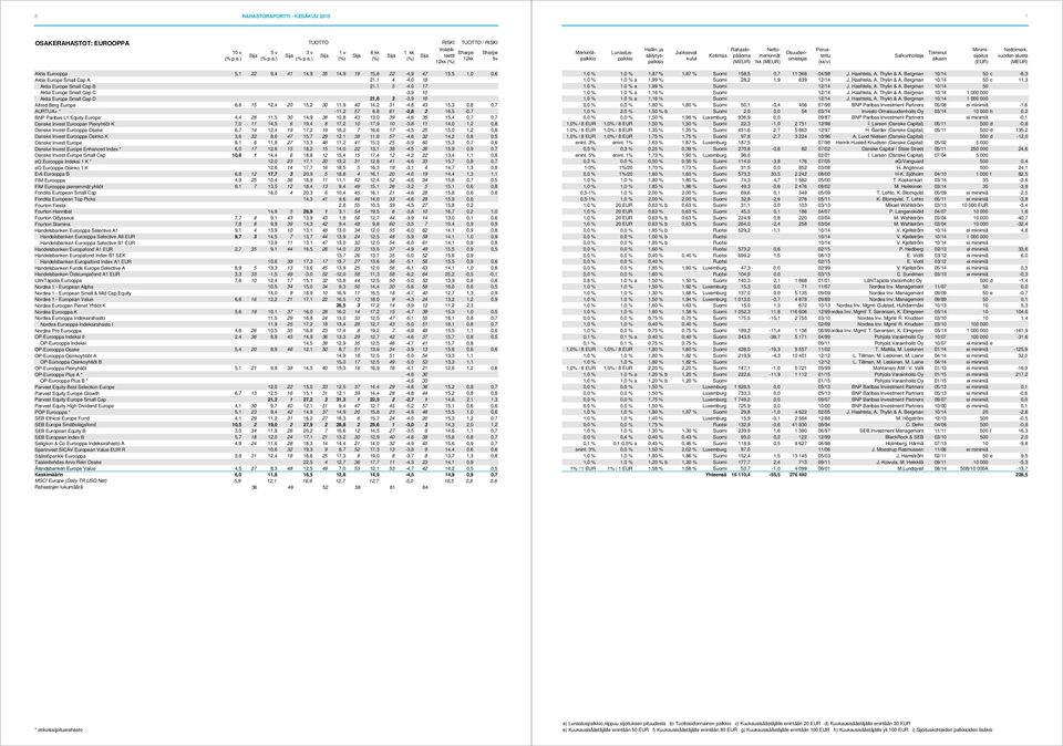 * -11,2 57 6,8 61-2,8 2 16,5-0,7 BNP Paribas L1 Equity Europe 4,4 28 11,5 30 14,9 38 10,8 43 13,0 39-4,6 35 15,4 0,7 0,7 Danske Invest Euroopan Pienyhtiöt K 7,0 11 14,5 6 19,4 8 17,2 10 17,9 10-3,8