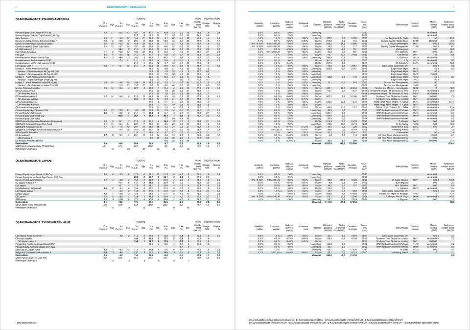 18,0 9 20,4 16 28,3 19 10,0 16-3,7 26 15,7 1,8 1,1 Danske Invest Pohjois-Amerikka Osake 5,0 16 16,2 15 18,8 23 25,4 26 7,7 27-4,5 34 15,7 1,6 1,0 Danske Invest US Small Cap Value 6,5 13 13,7 22 19,7