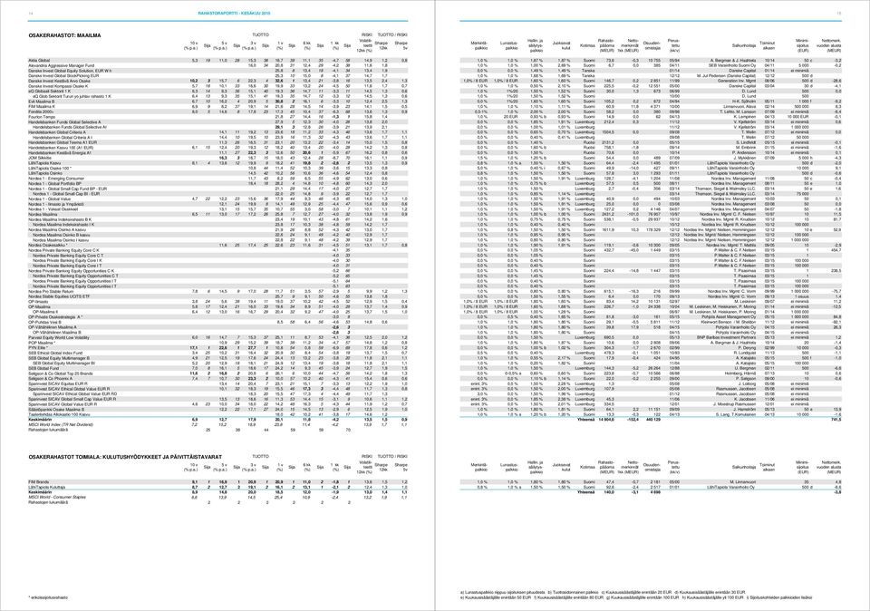 Kestävä Arvo Osake 10,2 3 15,7 6 22,3 4 32,6 1 13,4 21-3,8 16 13,5 2,4 1,3 Danske Invest Kompassi Osake K 5,7 18 10,1 33 16,6 30 19,9 33 13,2 24-4,5 50 11,6 1,7 0,7 eq Globaali Sektorit 1 K 6,3 14
