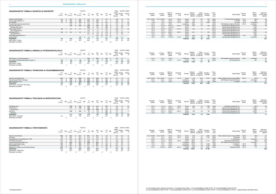 5 5,4 8-5,0 4 13,1 1,4 0,8 UB Aasia REIT Plus K 14,0 2 16,9 3 29,6 1 12,3 2-4,8 2 11,3 2,6 1,0 UB Aasia REIT Plus A 24,6 3 9,8 4-4,8 3 11,0 2,2 UB Eurooppa REIT K 5,8 1 12,0 6 15,7 4 14,0 7 7,7 6-5,5