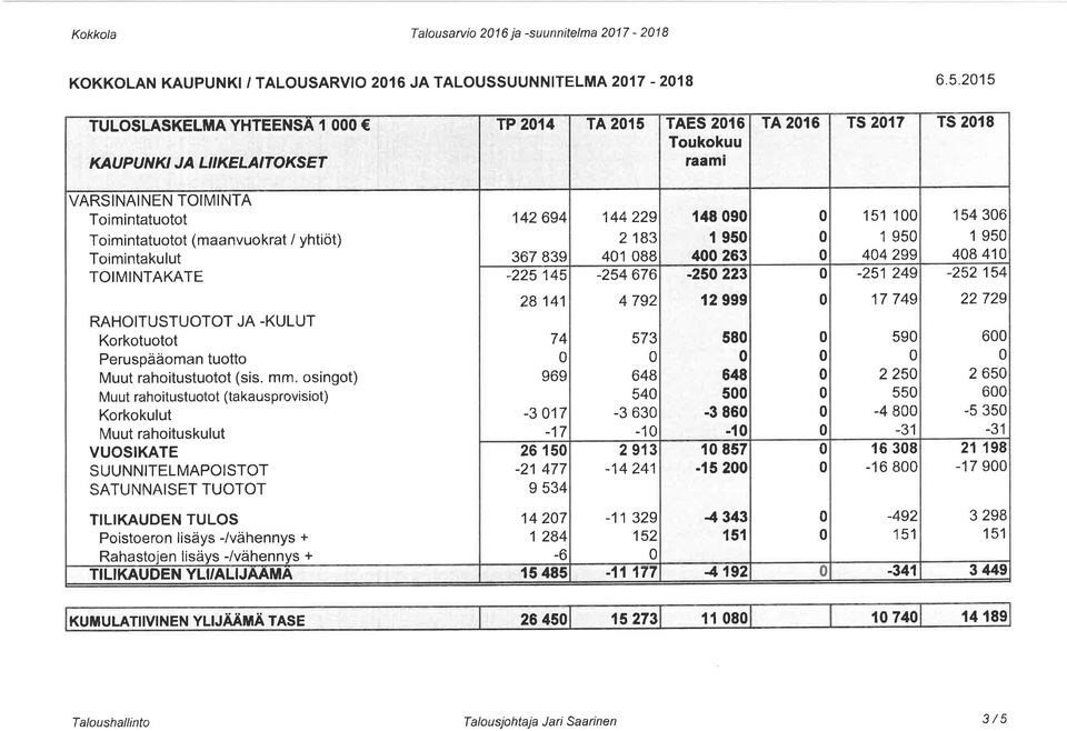 Toimintkulut TOIMINTAKATE RAHOITUSTUOTOT JA -KULUT Korkotuotot Peruspääomn tuotto Muut rhoitustuotot (sis. mm.