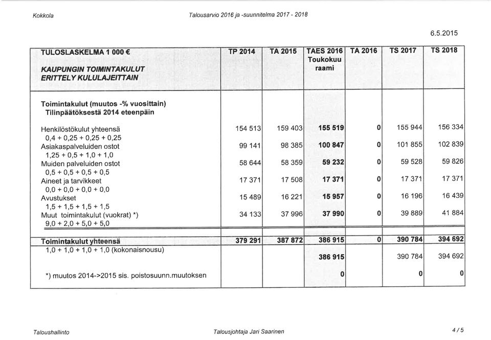 päätöksestä 21 4 eteen pä i n Henkilöstökulut yhteensä,4+,25+,25+,25 Asi ksplveluiden ostot 1,25 +,5 + 1, + 1, Muiden plveluiden ostot,5+,5+,5+,5 Aineet j trvikkeet,+,+,+, Avustukset 1,5 + 1,5 + 1,5