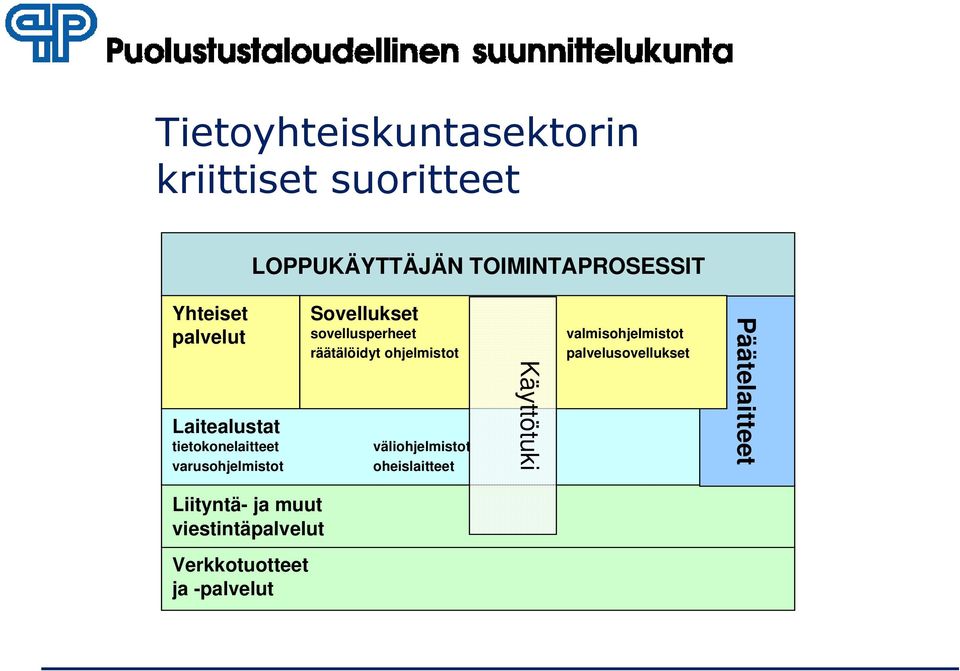 räätälöidyt ohjelmistot väliohjelmistot oheislaitteet Käyttötuki valmisohjelmistot