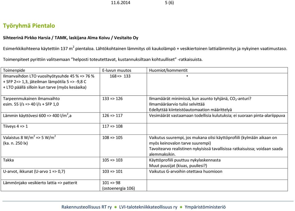 Toimenpide E-luvun muutos Huomiot/kommentit Ilmanvaihdon LTO vuosihyötysuhde 45 % => 76 % + SFP 2=> 1,3, jäteilman lämpötila 5 => -9,8 C + LTO päällä silloin kun tarve (myös kesäaika) 168 => 133