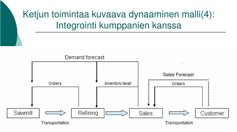 malli(4): Integrointi