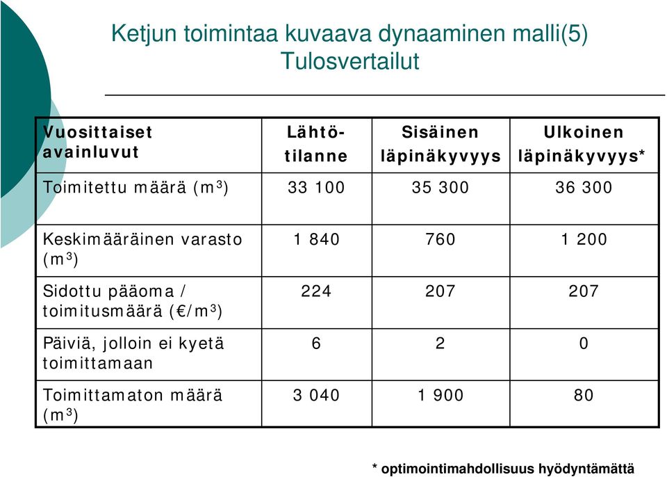 Keskimääräinen varasto (m 3 ) Sidottu pääoma / toimitusmäärä ( /m 3 ) Päiviä, jolloin ei kyetä