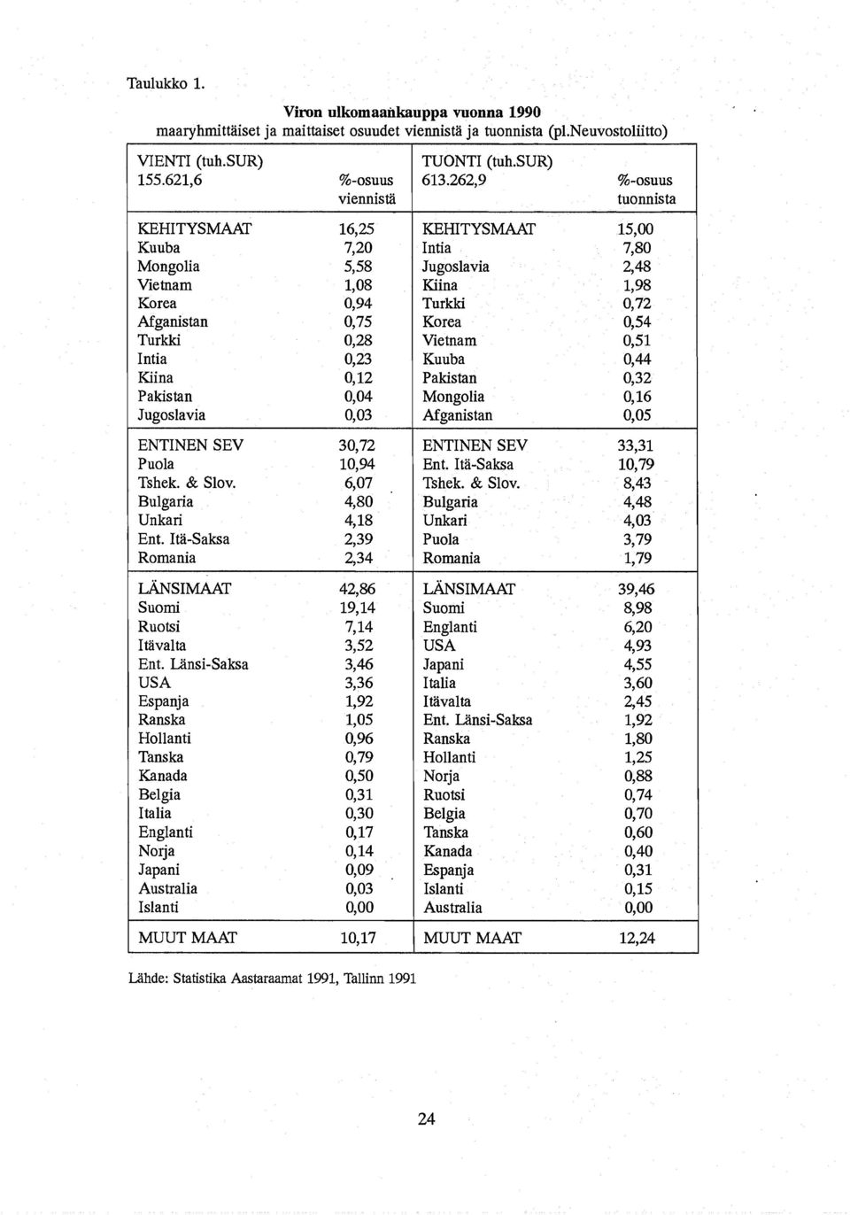 Turkki 0,28 Vietnam 0,51 Intia 0,23 Kuuba 0,44 Kiina 0,12 Pakistan 0,32 Pakistan 0,04 Mongolia 0,16 Jugoslavia 0,03 Afganistan 0,05 ENTINEN SEV 30,72 ENTINEN SEV 33,31 Puola 10,94 Ent.