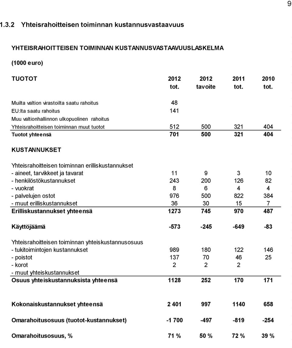 tot. Muilta valtion virastoilta saatu rahoitus 48 EU:lta saatu rahoitus 141 Muu valtionhallinnon ulkopuolinen rahoitus Yhteisrahoitteisen toiminnan muut tuotot 512 500 321 404 Tuotot yhteensä 701 500