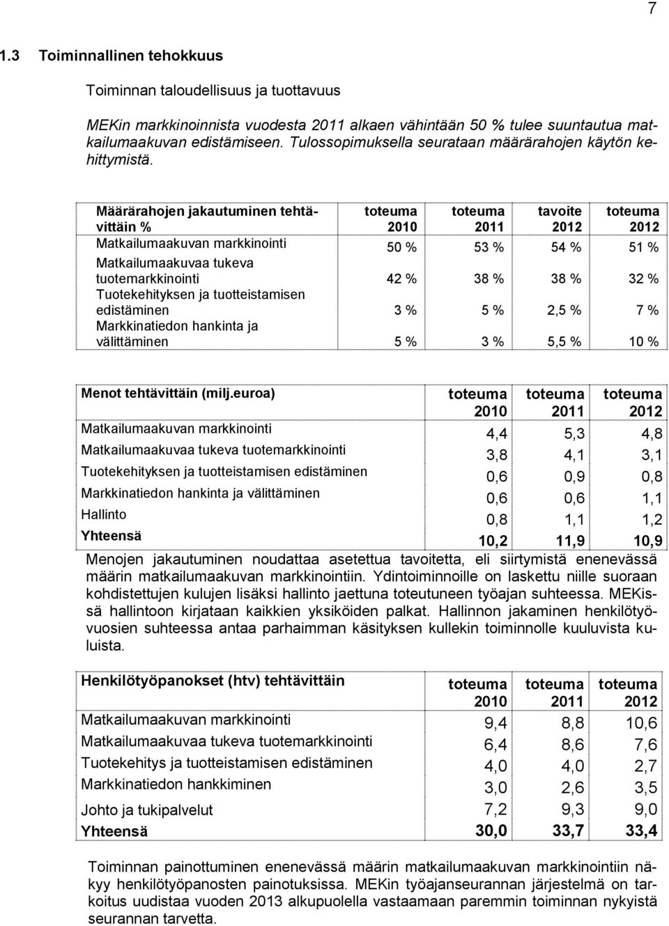 Määrärahojen jakautuminen tehtävittäin % toteuma 2010 toteuma 2011 tavoite 2012 toteuma 2012 Matkailumaakuvan markkinointi 50 % 53 % 54 % 51 % Matkailumaakuvaa tukeva tuotemarkkinointi 42 % 38 % 38 %