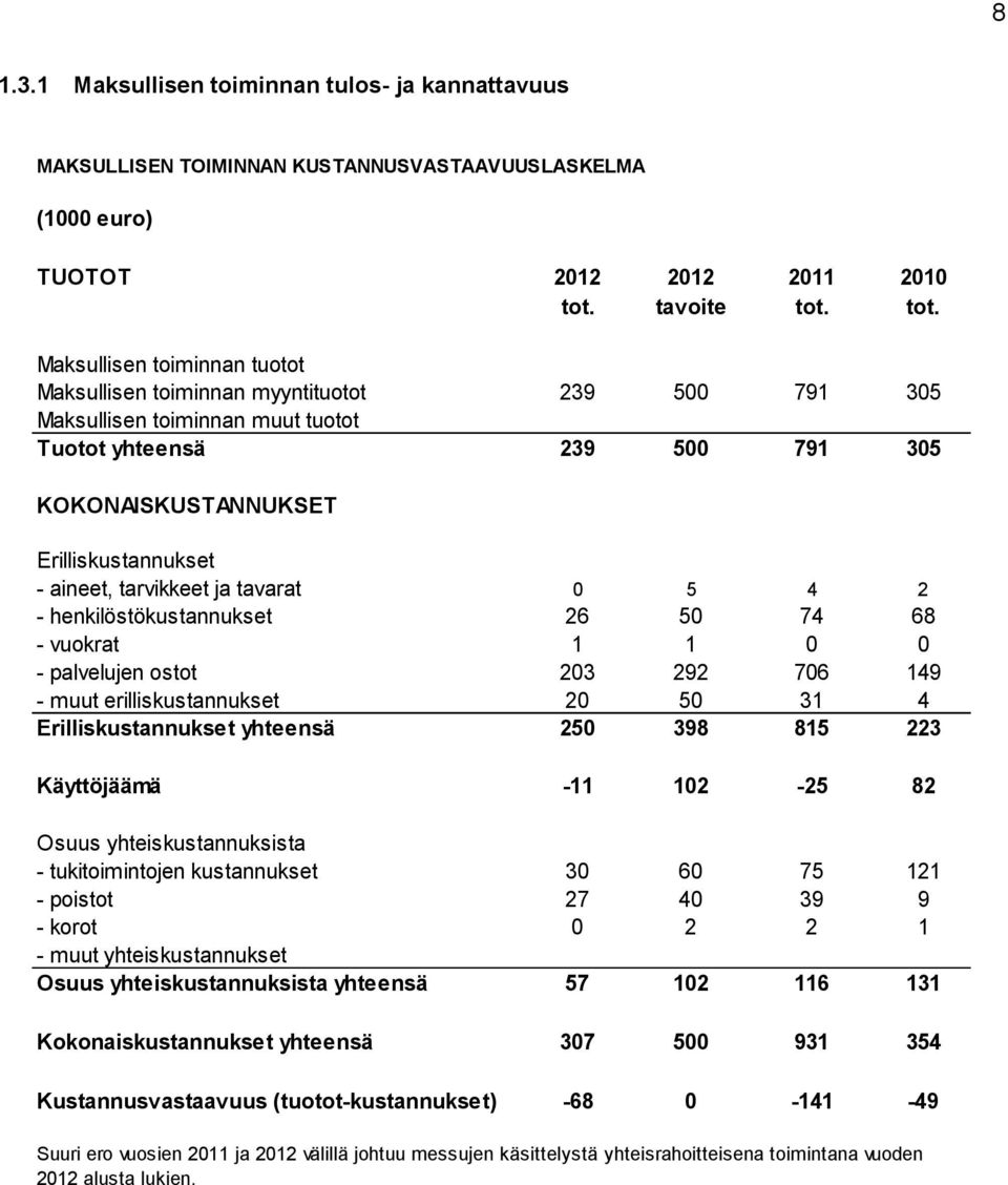 tot. Maksullisen toiminnan tuotot Maksullisen toiminnan myyntituotot 239 500 791 305 Maksullisen toiminnan muut tuotot Tuotot yhteensä 239 500 791 305 KOKONAISKUSTANNUKSET Erilliskustannukset -