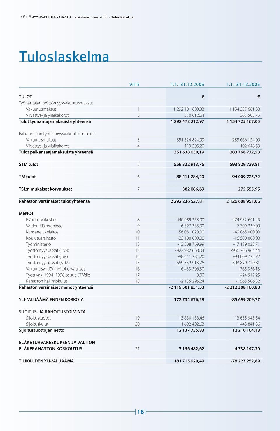 2005 TULOT Työnantajan työttömyysvakuutusmaksut Vakuutusmaksut 1 1 292 101 600,33 1 154 357 661,30 Viivästys- ja yliaikakorot 2 370 612,64 367 505,75 Tulot työnantajamaksuista yhteensä 1 292 472