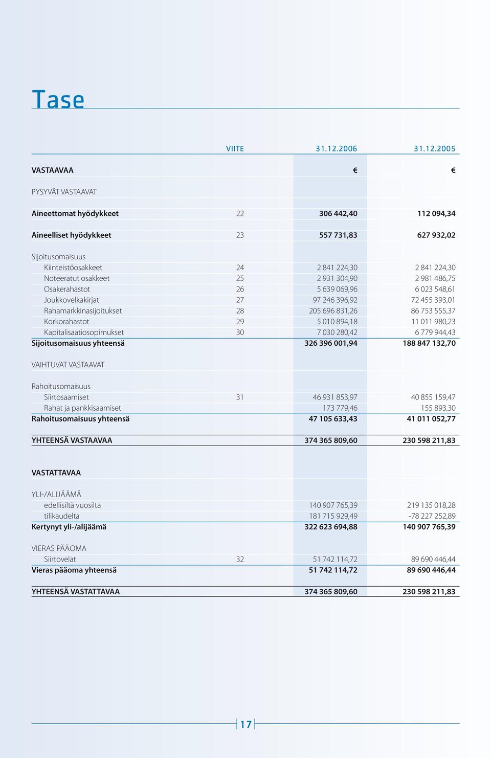 2005 VASTAAVAA PYSYVÄT VASTAAVAT Aineettomat hyödykkeet 22 306 442,40 112 094,34 Aineelliset hyödykkeet 23 557 731,83 627 932,02 Sijoitusomaisuus Kiinteistöosakkeet 24 2 841 224,30 2 841 224,30